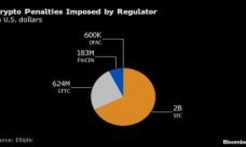   
   TP钱包里的USDT是什么网络？深入解析与实用指南  /   

关键词  
 guanjianci  USDT, TP钱包, 区块链网络, 数字货币  /guanjianci 

### 介绍

随着区块链技术的迅猛发展和数字货币的逐渐普及，USDT作为一种重要的稳定币，越来越受到用户的关注。在各大数字货币钱包中，TP钱包作为一款功能强大的数字货币钱包，其用户数量和使用频率也逐年上升。很多用户在使用TP钱包时都会遇到一个问题：TP钱包里的USDT究竟是什么网络的一部分？

本篇文章将从USDT的定义、TP钱包的功能、不同网络的比较以及如何在TP钱包中进行USDT的交易等方面进行深入探讨。此外，我们还将回答可能相关的5个问题，以帮助用户更好地理解USDT在TP钱包中的应用。

### 一、USDT的定义与发展

USDT（Tether）是一种基于区块链技术的稳定币，其价值与美元等法定货币等值，旨在解决数字货币市场中的波动性问题。USDT的诞生源于对数字货币价格波动的担忧，它提供了一种简单的方式，让交易者在个位数内快速转移资产。

自2014年推出以来，USDT经历了多个版本的升级和网络转移，已经支持包括Omni Layer、Ethereum、Tron等多种区块链网络。在不同网络上，USDT的发行和转账方式各有不同，这也给用户带来了不同的体验。

### 二、TP钱包的功能与特点

TP钱包是一款多功能的数字货币钱包，支持多种主流数字货币的存储与交易。它具备以下几大主要功能：

1. strong安全性：/strong TP钱包采取了各种安全措施，如密码保护、二次验证等，确保用户资产的安全。
   
2. strong多种货币支持：/strong 除了USDT，TP钱包支持的货币种类众多，用户可以在一个平台上管理多种资产。
   
3. strong易于使用：/strong 钱包的界面设计人性化，普通用户也能轻松上手。
   
4. strong便捷交易：/strong 支持简便的交易和转账操作，用户只需几步便能完成资产转移。

### 三、不同网络的比较

USDT可以在多个区块链网络上进行交易，这些网络各有优缺点。常见的几个网络包括：

1. **Omni Layer**: 它是USDT的初始发行平台，在比特币区块链上进行。然而，由于比特币的交易速度较慢，Omni Layer的转账效率相对较低。

2. **Ethereum**: Ethereum网络的USDT（通常是ERC-20代币）提供了更快的交易速度和更低的手续费，受到用户的广泛欢迎。不过，Ethereum网络拥堵时可能会导致交易费用大幅上涨。

3. **Tron**: Tron网络的USDT（通常为TRC-20代币）以低廉的手续费和高效的交易速度著称，逐渐成为许多交易者的首选平台。在TP钱包中，用户可以选择不同的USDT网络进行操作。

4. **BSC（Binance Smart Chain）**: 近年来，BSC也成为了USDT的重要发行网络，它结合了低手续费和较快的交易确认时间，吸引了大量用户。

### 四、在TP钱包中使用USDT的教程

使用TP钱包存储和转账USDT的步骤相对简单，用户只需按照以下步骤进行操作：

1. **下载并安装TP钱包**: 首先，用户需从官方渠道下载并安装TP钱包。首次使用时需要注册账户并进行身份验证。

2. **创建钱包或导入已有钱包**: 用户可以选择创建新钱包或导入已有的数字货币钱包。注意备份好助记词以确保资产安全。

3. **选择USDT的网络**: 进入钱包后，选择USDT的网络类型（如ERC-20或TRC-20），这会影响到之后的转账手续费和速度。

4. **进行充值或提现**: 用户可以通过扫描二维码进行充值，或输入地址进行转账。对于提现，则需提供接收方地址和转账金额。

### 可能相关的问题

#### 问题1: USDT的安全性如何？

USDT的安全性详解

USDT的安全性构成了用户对其使用信心的基础。一般来说，USDT本身并不像比特币和以太坊那样依赖于复杂的加密机制。然而，它的安全性主要取决于其发行的公司Tether以及所选择的网络。

首先，Tether公司承诺以1:1的比例储备美元，以确保USDT的价值。然而，过去也曾因透明度不足而受到质疑，用户在选择使用前应考虑该风险。此外，不同的网络选择也会影响USDT的安全性，比如使用Ethereum网络时，用户还需避免代币合约潜在的智能合约漏洞。

此外，用户个人的安全措施也不可忽视，如通过设置复杂的密码、启用二步验证等，以降低因人为因素导致的资产损失风险。TP钱包本身在安全性上采取了一系列措施，因此建议用户务必熟悉其设置和功能。

#### 问题2: TP钱包的优势与劣势是什么？

TP钱包的优势与劣势分析

TP钱包作为一款流行的数字货币钱包，拥有一些显著的优势及劣势。首先，TP钱包最大的优势在于其用户友好的界面设计和多种功能支持，用户可以轻松完成数字资产的转移和管理。

其次，TP钱包支持多种主流数字货币，不仅限于USDT，而是覆盖了多个网络和代币，这让用户拥有更丰富的选择。

然而，TP钱包的劣势在于其对网络安全的依赖，在网络出现问题时可能会影响用户的交易。此外，虽然TP钱包提供了多项安全措施，但用户仍需自我提升安全意识，以避免因个人原因导致资产损失。

#### 问题3: 如何选择合适的USDT网络？

选择适合的USDT网络的指导

在选择USDT网络时，用户需考虑多个因素，包括交易费用、速度以及网络的稳定性。每个网络的使用体验都可能有所不同，因此用户在选择时应根据自身的需求做出平衡。

如果用户需要频繁交易且对成本敏感，可以选择Tron网络作为USDT的交易平台，因为它的手续费通常较低，速度也相对较快。而对于需要相对高安全性的用户，可考虑Ethereum网络，尽管其手续费会因网络拥堵而上涨。

最后，用户也应在选择时关注网络的兼容性，确保所使用的钱包和交易平台支持相应的USDT网络，这样才能有效地完成交易操作。

#### 问题4: 如何避免USDT的价格波动？

降低USDT价格波动影响的方法

虽然USDT是一种相对稳定的代币，但在某些情况下，例如市场剧烈波动，USDT的价值也可能遭到影响。为了降低USDT价格波动的影响，用户可采取以下几种措施：

1. 尽量在市场相对稳定时进行交易，避免在市场异常波动时进行大的资金调配。
   
2. 将USDT作为交易对的基础货币，避免固执一定时机进行买入或卖出，而是结合市场趋势灵活调整交易策略。
   
3. 关注Tether发布的官方报告，提高对市场动态的敏感度，及时调整资金配置。

#### 问题5: 如何确保在TP钱包中操作USDT的安全？

TP钱包中操作USDT安全性的最佳实践

为了确保在TP钱包中操作USDT的安全性，用户应遵循以下最佳实践：

1. 确保使用TP钱包的设备是安全的，不连接不明Wi-Fi，避免被盗取。
   
2. 定期更新TP钱包至最新版本，以获取新功能及安全补丁，降低安全风险。
   
3. 使用复杂密码并启用双重身份验证功能，增加账户的安全性。

总体而言，USDT在TP钱包中的使用便捷且低风险，用户可以通过以上指南和建议，确保自己在操作过程中的安全。