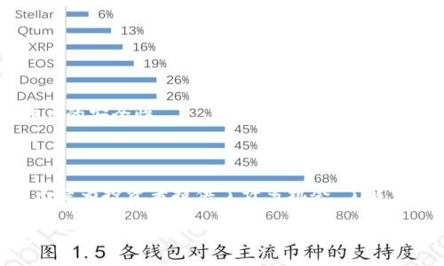 biao ti/biao ti全球加密货币排名及趋势分析/biao ti
加密货币, 比特币, 以太坊, 区块链/guanjianci

引言
加密货币市场近年来成为了金融世界中的一个重要组成部分，吸引了各界投资者的关注。从最初的比特币到如今层出不穷的各种加密货币，很多因素都在影响其市场表现与排名。本文将对全球加密货币排名进行深入分析，并探讨未来的趋势。

全球加密货币的崛起
加密货币的概念首次由中本聪在2008年提出，并于2009年推出了比特币，这标志着一个全新数字货币时代的开始。随着时间的推移，越来越多的加密货币相继出现，包括以太坊、瑞波币等，这些货币不仅在技术上有所创新，还在应用场景上有所拓展。

加密货币的市场结构
加密货币市场结构复杂，主要包括市值排名前列的主流币和数量众多的山寨币。在这其中，比特币以其庞大的市场市值仍然占据着首位，而以太坊则以其智能合约的特性成为第二大加密货币。市场上的其他加密货币则根据不同的市场需求和技术创新而各自发展。

排名和市值
在全球加密货币市场中，排名通常根据市值的高低来排序。市值是指当前流通总量乘以市场价格，对于投资者而言，这一指标十分重要。以2023年的数据为例，比特币的市场市值超过了8000亿美元，以太坊也突破了3000亿美元，而其他币种如BNB、瑞波币、以及卡尔达诺等也都进入了前十名。

加密货币的技术背景
技术是加密货币发展的基石，区块链技术便是其中最重要的组成部分。区块链作为一种分布式账本技术，确保了交易的透明性和安全性。随着智能合约的推广，越来越多的应用场景开始呈现，使得以太坊和其他支持智能合约的加密货币逐渐获得了市场优势。

未来趋势与展望
未来的加密货币市场将继续面临挑战和机遇。一方面，越来越多的国家和地区开始监管加密货币市场，确保市场的规范性和合规性；另一方面，大型金融机构的逐步入场也将推动市场的成熟。我们预见到，将会出现更多创新的金融产品与服务，进一步推动加密货币的发展。

常见问题
在探讨全球加密货币排行榜及其未来趋势的过程中，可能会遇到以下五个相关问题：

1. 比特币和以太坊有什么不同？
比特币和以太坊是当前市场上最为知名的两种加密货币，二者在设计理念、技术架构和应用场景上都有所不同。比特币是为了成为一种去中心化的数字货币，旨在替代传统货币。其主要功能是作为价值储存和交易媒介。然而，以太坊的设计初衷则是为了实现智能合约和分布式应用，其平台支持各种复杂的交易逻辑和条件，因此具有更强的灵活性和扩展性。
此外，比特币的区块时间为10分钟，而以太坊的区块时间则为15秒，这使得以太坊能够更快地处理交易。同时，以太坊的网络具有更高的可编程性，因此能够支持去中心化金融（DeFi）和非同质化代币（NFT）的应用。

2. 为什么加密货币的价格波动这么大？
加密货币市场价格波动性大的原因主要可以归结为以下几方面：
首先，由于市场参与者的行为心理，加密货币市场的投机性极强，投资者基于各种信息、趋势和情绪进行交易，从而导致价格的大幅波动。
其次，加密货币市场的流动性相对较低，尤其是一些市值较小的山寨币，少量资金的进出可能会引起价格的剧烈变化。
此外，市场新闻和监管政策的变化也会对价格产生重大影响。例如，某国对于加密货币的监管政策会导致投资者的情绪变化，造成价格的迅速调整。
最后，技术问题、网络拥堵等也会影响交易的处理速度，从而提高市场的不确定性，这些都直接导致了加密货币价格的剧烈波动。

3. 投资加密货币的风险有哪些？
投资加密货币面临多重风险，主要包括市场风险、技术风险和监管风险等。
市场风险是指加密货币价格的剧烈波动可能导致投资者损失。加密货币市场尚处于发展阶段，价格常常受到多种因素的影响，投资者在未进行充分研究的情况下进行交易，往往会面临损失。
技术风险则包括黑客攻击、交易所破产等情况，这些情况常导致用户资金的损失。尤其是在某些平台交易的加密货币，可能因为技术问题或管理不善而导致价值缩水。
监管风险是随着各国对加密货币监管政策的不断变化，加密货币的合法性和市场状况也可能会受到影响。如果某国决定禁止或限制加密货币的使用，将可能导致价格的大幅下跌。

4. 如何选择投资的加密货币？
选择投资的加密货币需要考虑多个因素，首先是项目的技术实力和团队背景。良好的开发团队和技术基础往往能为项目的发展提供保障，因此在选择时要关注项目的白皮书、开发进展和社区反馈。
其次，可以关注项目的市场需求和竞争情况。随着越来越多的加密货币进入市场，评估它们在解决特定问题方面的独特性显得尤为重要。一个有明确应用场景且能够满足市场需求的项目，对于投资者的回报也具有更高的潜力。
此外，考察该加密货币的流动性以及社区的活跃度也是关键因素。流动性高的币种在买卖时会更容易实现，同时，活跃的社区能够为项目的推动提供动力。

5. 我该如何安全地储存我的加密货币？
安全存储加密货币是确保投资者资产安全的关键，通常有几种主要方法：
首先，硬件钱包被广泛认为是存储加密货币最安全的方式之一。硬件钱包是以物理设备的形式存在，能够离线存储私人密钥，防止黑客入侵的风险。
其次，使用冷存储也能有效保护你的资产。冷存储指的是将加密货币分离至不与互联网连接的设备或纸钱包上，从而避免黑客的攻击。
再者，使用信誉良好的交易所和钱包服务平台进行存储也是一种选择，但投资者应时刻关注其安全性和可信度。此外，启用双重验证等安全设定也能有效增强账户的安全性。
最后，定期备份私钥和恢复短语，确保在丢失设备或无法访问账户的情况下，仍能恢复资产。

结语
全球加密货币排行榜的变幻持续吸引着投资者的目光。在复杂多变的市场环境中，尽管面临种种风险和不确定性，但加密货币的技术潜力以及未来的发展趋势无疑为投资者提供了许多机会。了解市场动态，谨慎投资，将是进入这一市场的明智之路。 

以上是围绕“全球加密货币排行”的一篇详尽分析与讨论。